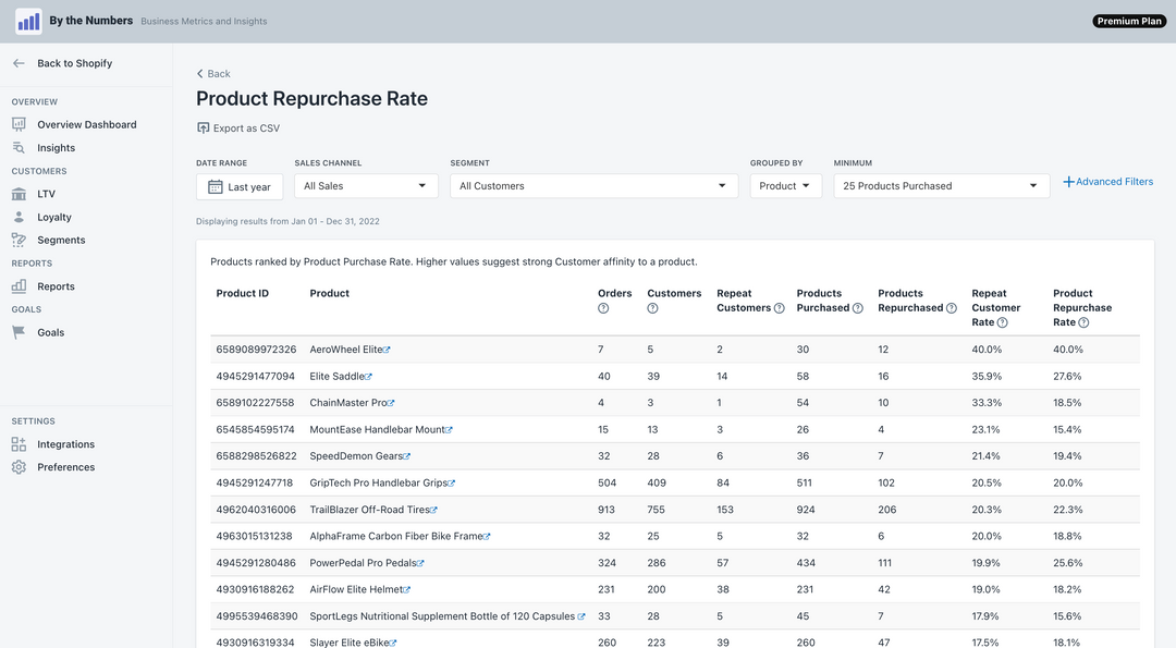 Product Repurchase Rate on Shopify: A Quick Guide