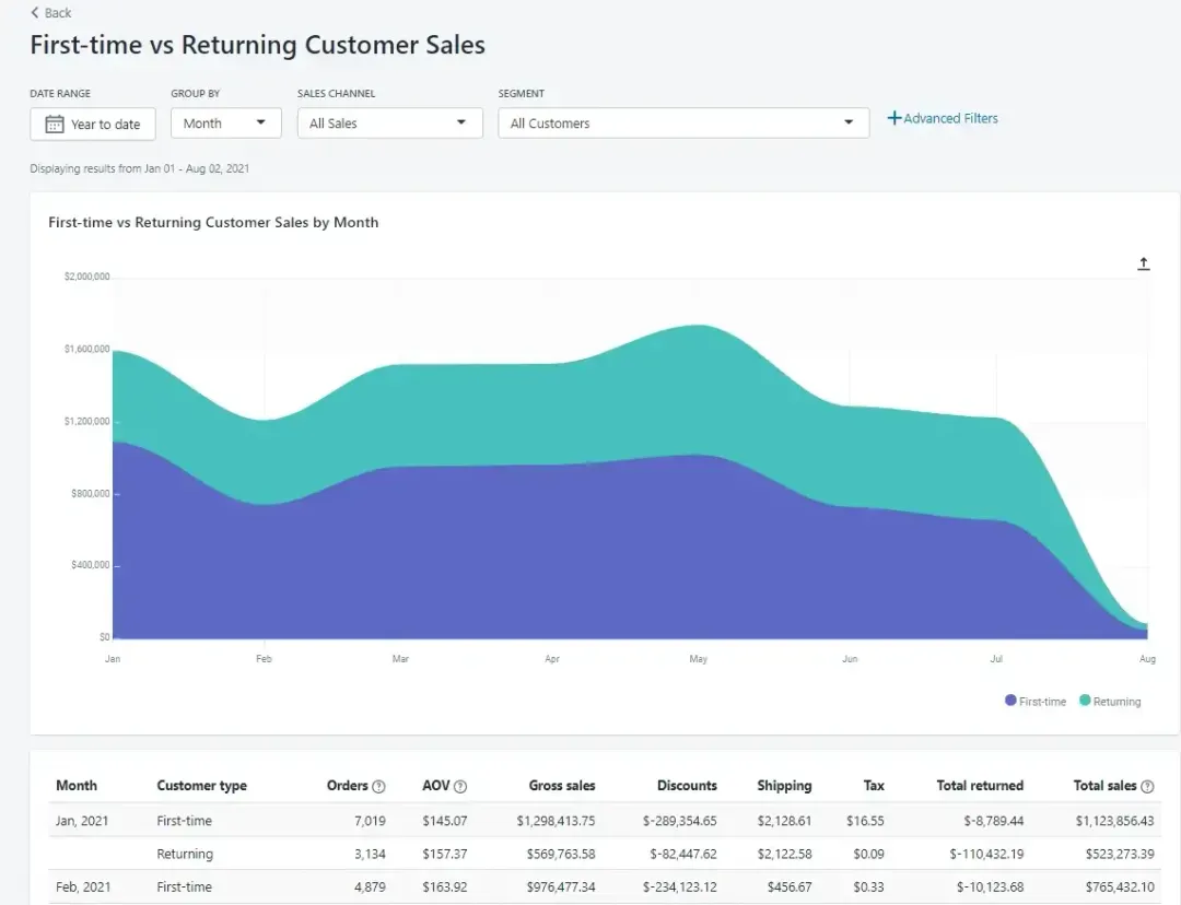 Shopify Analytics: First-Time vs Returning Customer Analysis