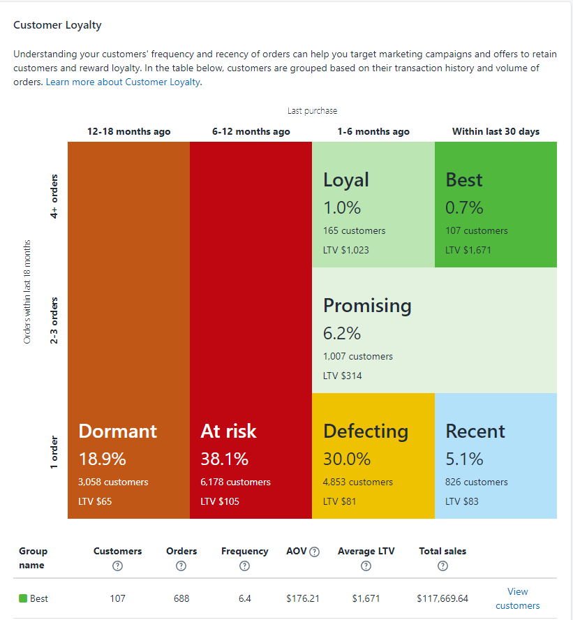 Shopify Customer Lifetime Value