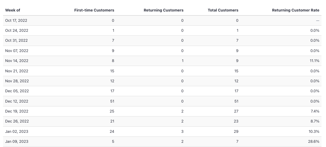 How to Find Product Repurchase Patterns on Shopify