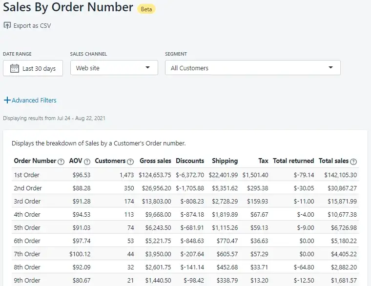 Average Order Value by Order Number on Shopify