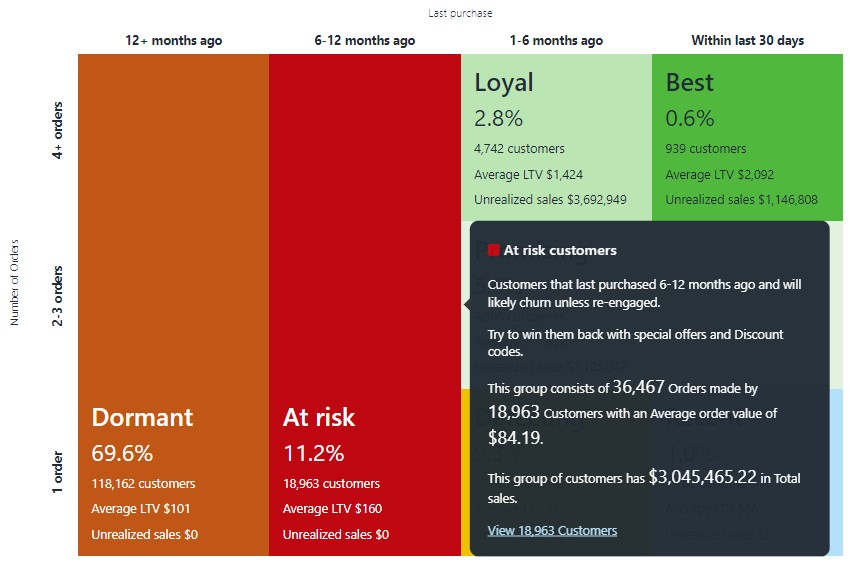 Win Back At-risk Customers with Personalized Email Campaigns