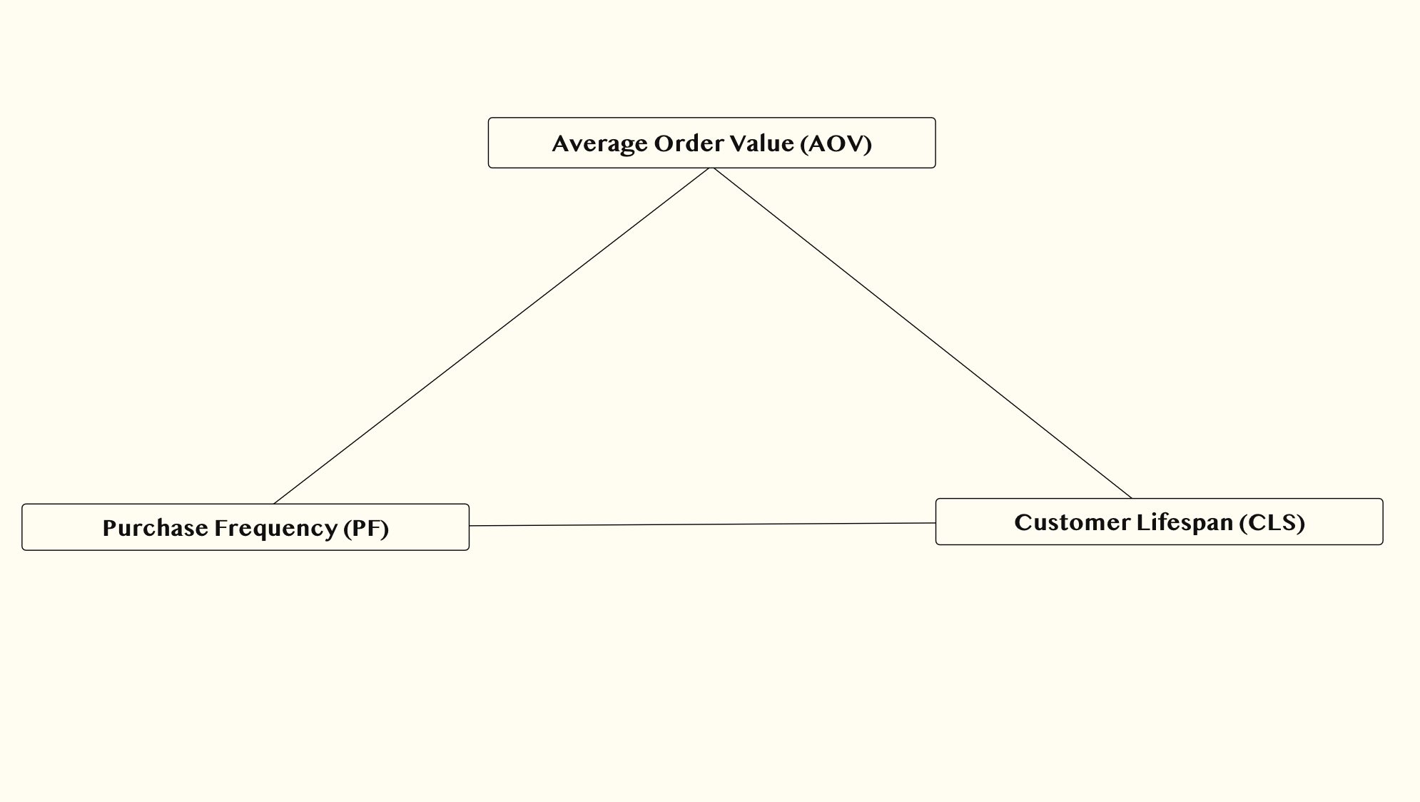 The Shopify Customer Lifetime Value Guide