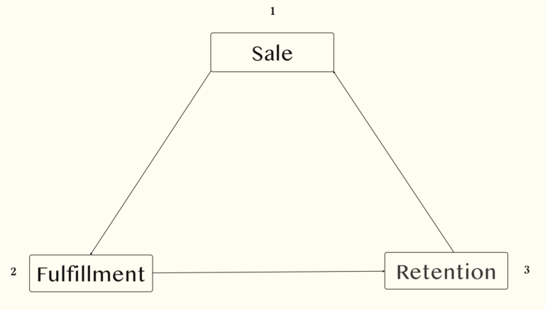 Shopify Cohort Analysis