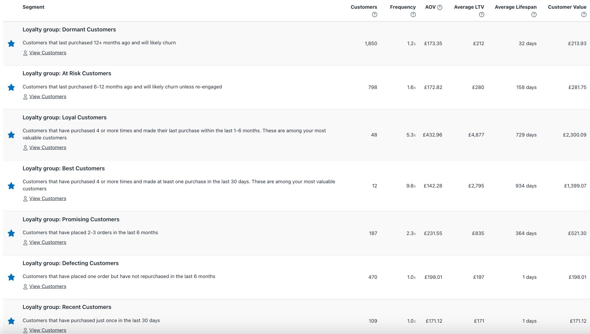 Shopify Customer Segmentation Explained