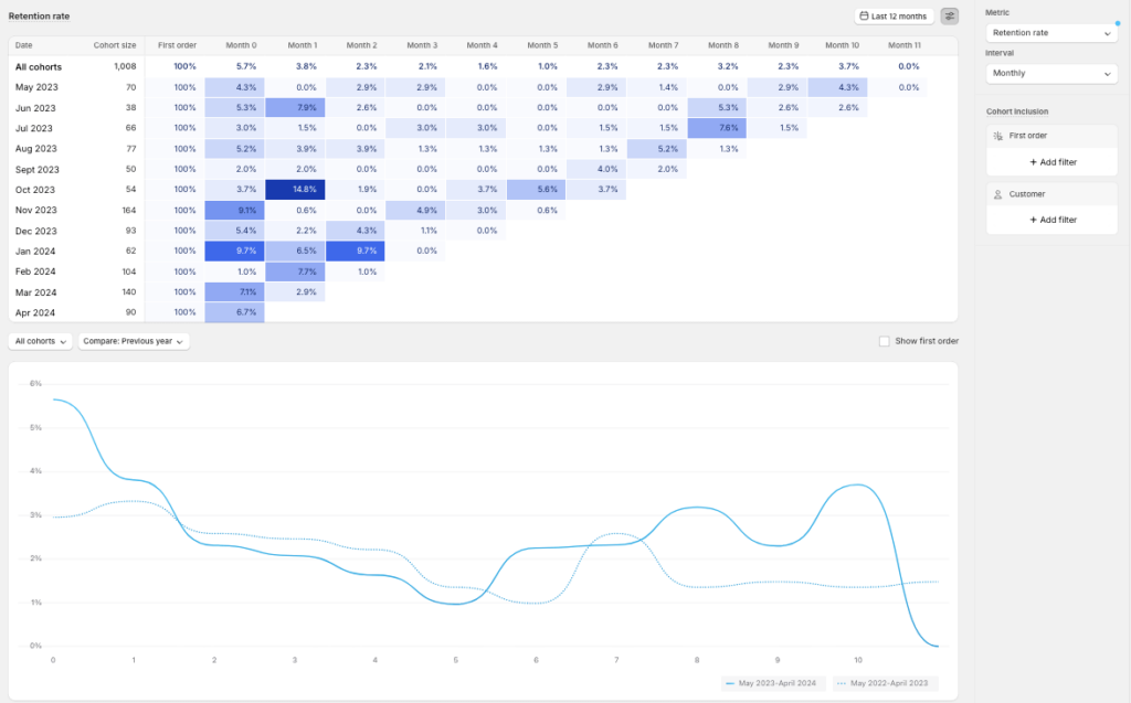 Shopify Cohort Analysis