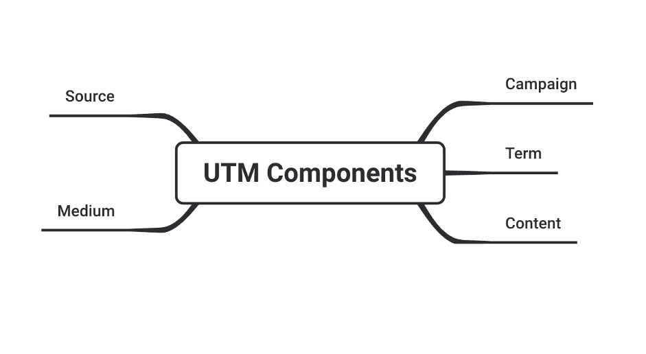 What is a UTM Tag? Maximizing your Shopify Ad Campaign