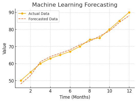 Sales Forecasting Methods and Techniques for Shopify