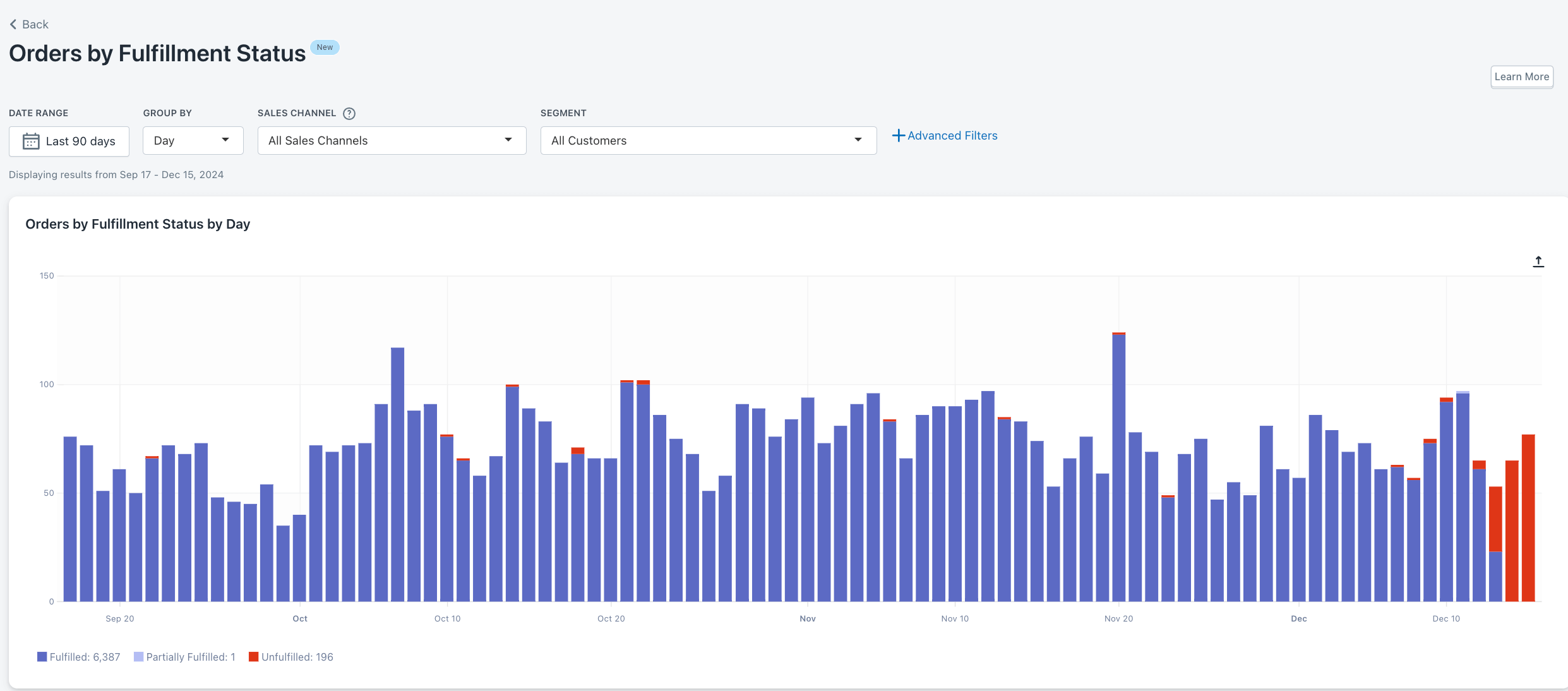 Shopify Fulfillment Reports: The Full Guide